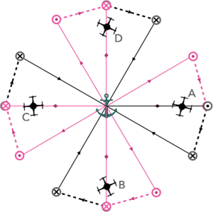 Image showing STRINQS’ Sampling Strategy where the four drones (A-D) cover four quadrants of a sub-mesoscale circle (dodecagon really!) centered around an anchored ship (green), thus providing 16 soundings at the perimeter.